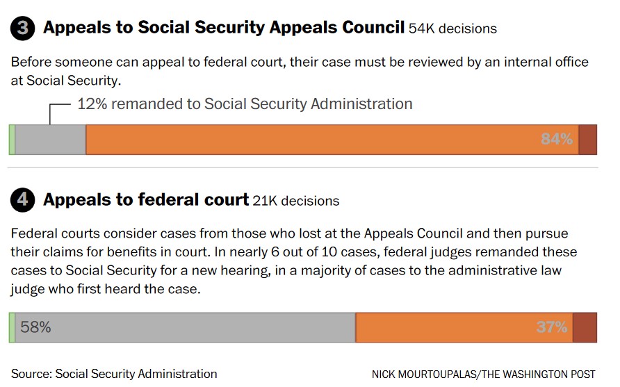 Democracy Dies in Darkness Judges rebuke Social Security for errors as disability denials stack up